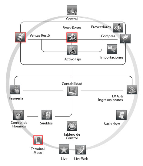 Integraci&oacute;n Rest&ocirc;